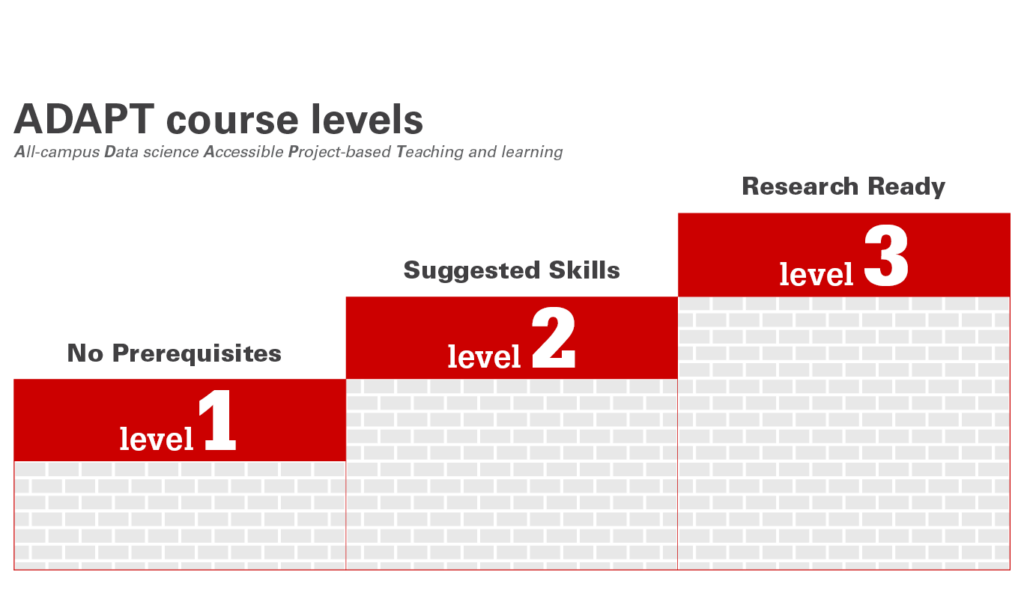 The ADAPT course levels, All-campus Data science Accessible Project-based Teaching and learning model graphic shows a brick wall, getting higher from left to right. On the left is level 1, No Prerequisites. In the middle is level 2, Suggested Skills. On the right is level 3, Research Ready.