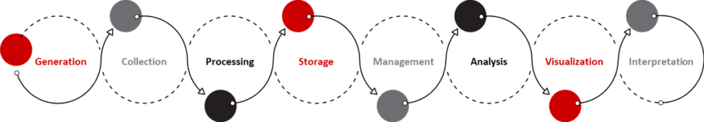 A diagram of circles showing the data lifecycyle, with stages, from left to right, of generation, collection, processing, storage, management, analysis, visualization and interpretation.