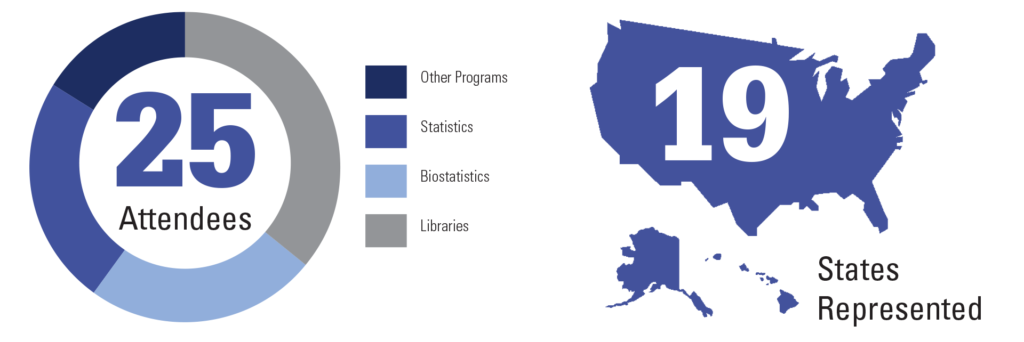 9 out of 25 are from libraries
6 out of 25 are from Biostatistics programs
6 out of 25 are from Statistics programs
4 out of 25 are from other programs
People attended from 19 different states