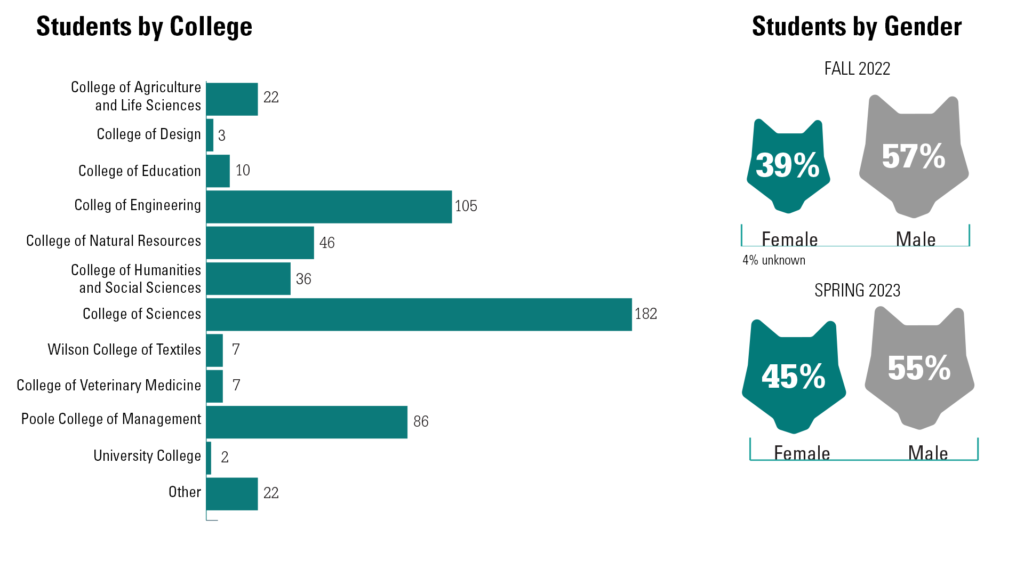 Students by colleges: CALS 22, Design 3, Education 10, Engineering 105, Natural Resources 46, CHASS 36, Science 182, Textiles 7, Veterinary Medicine 7, Poole Management 86, University college 2, Other 22; Students by Gender - 2022 female 39% male 57%, 2023 female 45% male 55%