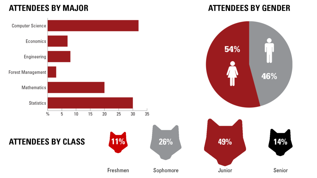 Attendees by major - statistics 30%, computer science 32%, economics 7%, Mathematics 20%, Forest management 3%, Engineering 8%; Attendees by gender - female 54%, male 46%; Attendees by class - freshmen 11%, sophomore 26%, junior 49%, senior 14% 