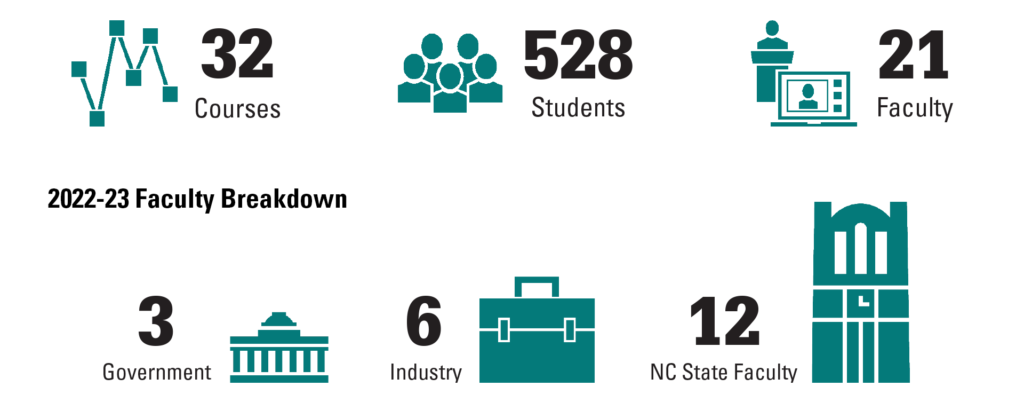 Offered 32 courses to 528 students through 21 faculty members. Faculty breakdown - 3 from government, 6 from industry, 12 from NC State/academia
