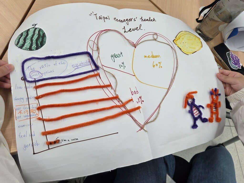 A group of students at NTUST’s Power Up Camp creates a physical data model to represent their investigation into developing a model for measuring teen health in Taiwan.